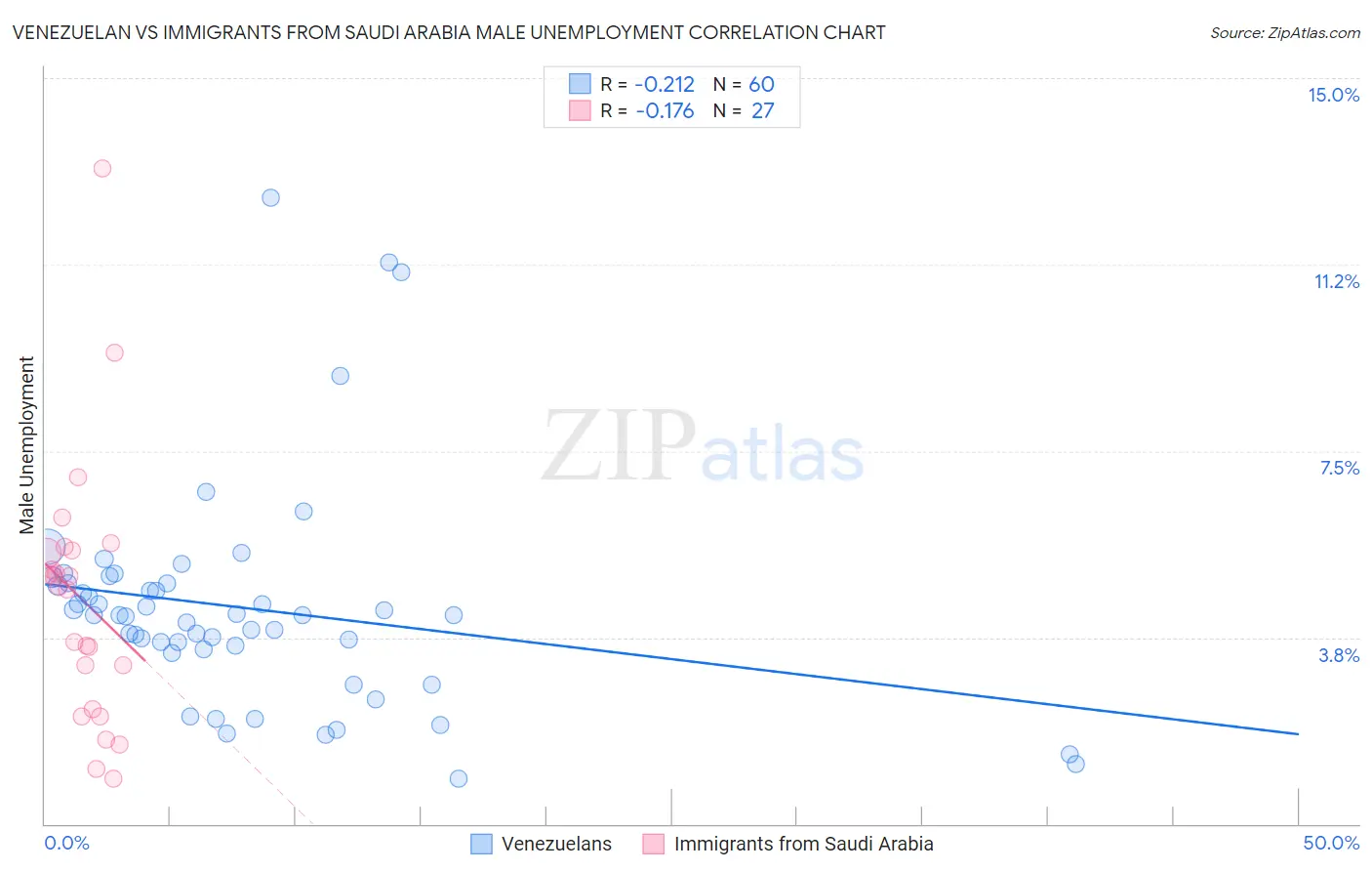 Venezuelan vs Immigrants from Saudi Arabia Male Unemployment