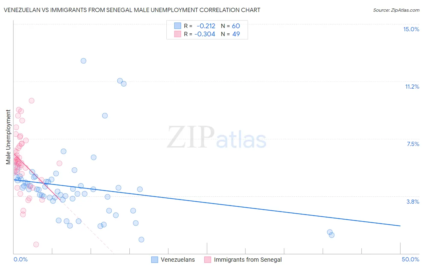 Venezuelan vs Immigrants from Senegal Male Unemployment