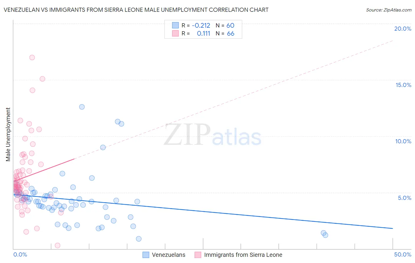 Venezuelan vs Immigrants from Sierra Leone Male Unemployment