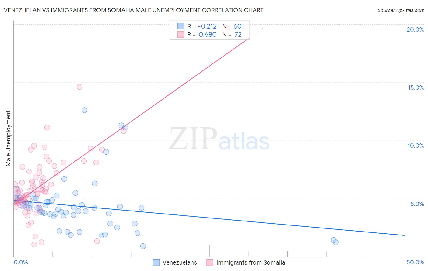 Venezuelan vs Immigrants from Somalia Male Unemployment