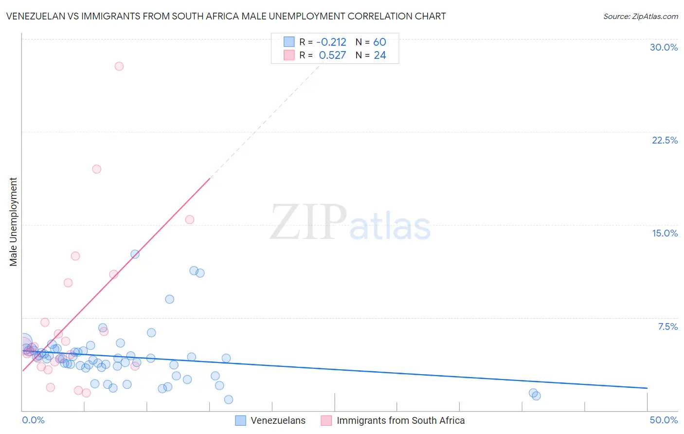 Venezuelan vs Immigrants from South Africa Male Unemployment