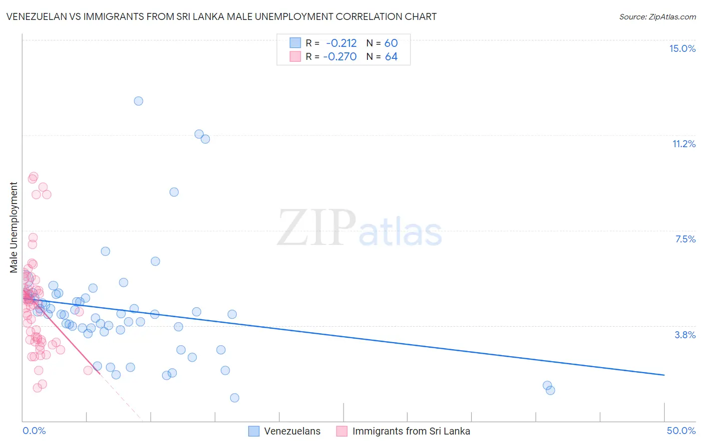 Venezuelan vs Immigrants from Sri Lanka Male Unemployment