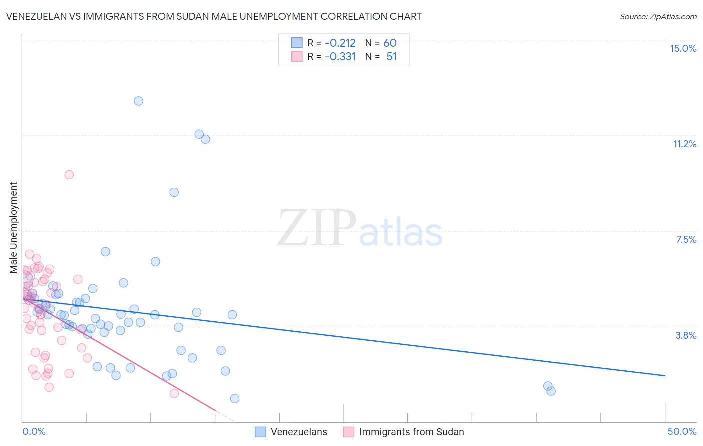 Venezuelan vs Immigrants from Sudan Male Unemployment