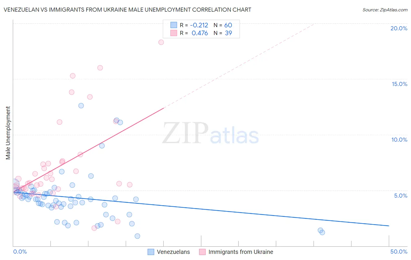 Venezuelan vs Immigrants from Ukraine Male Unemployment