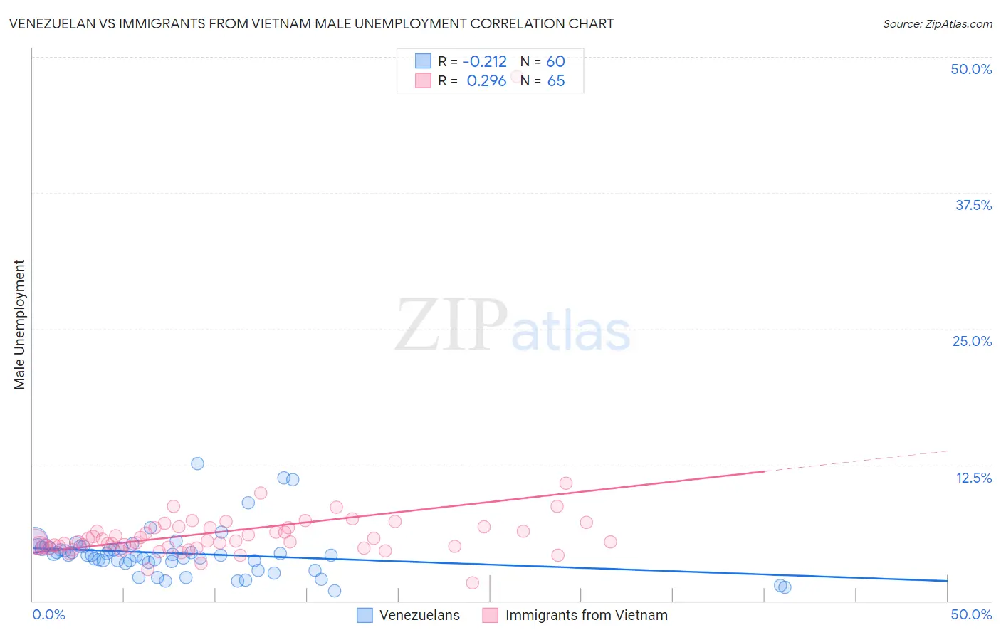 Venezuelan vs Immigrants from Vietnam Male Unemployment