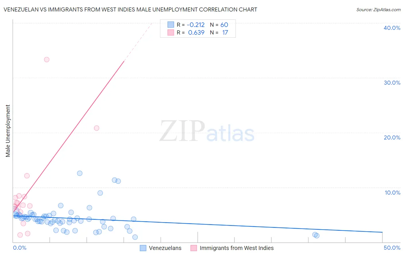 Venezuelan vs Immigrants from West Indies Male Unemployment