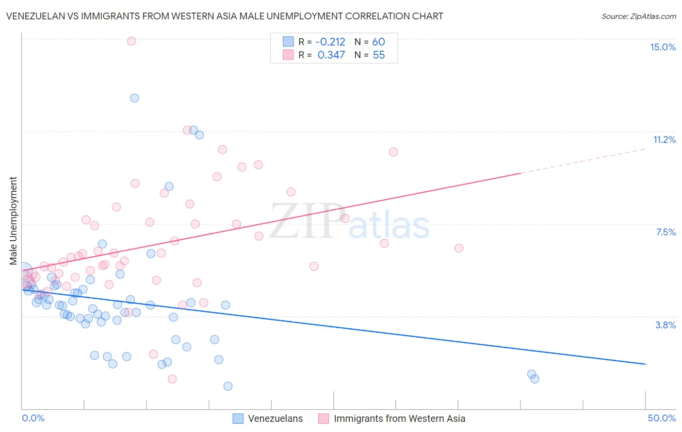 Venezuelan vs Immigrants from Western Asia Male Unemployment