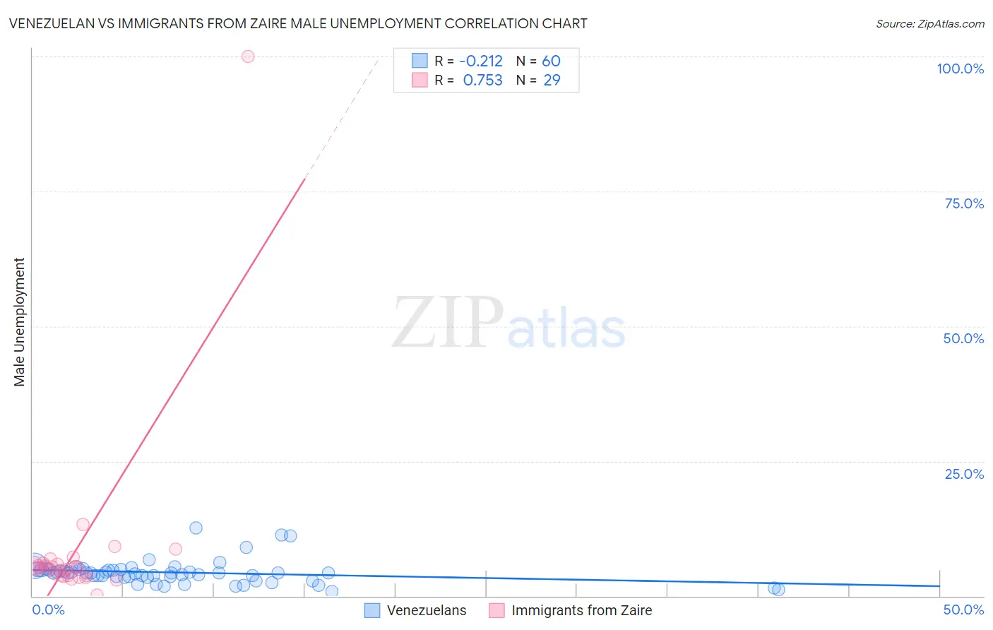 Venezuelan vs Immigrants from Zaire Male Unemployment