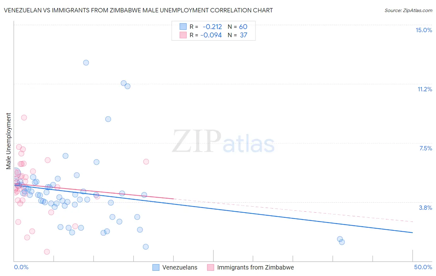 Venezuelan vs Immigrants from Zimbabwe Male Unemployment