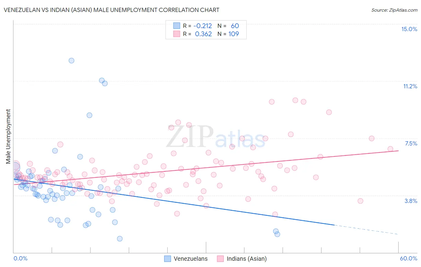 Venezuelan vs Indian (Asian) Male Unemployment