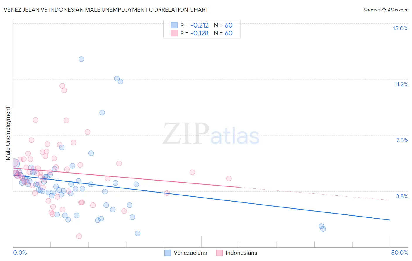 Venezuelan vs Indonesian Male Unemployment