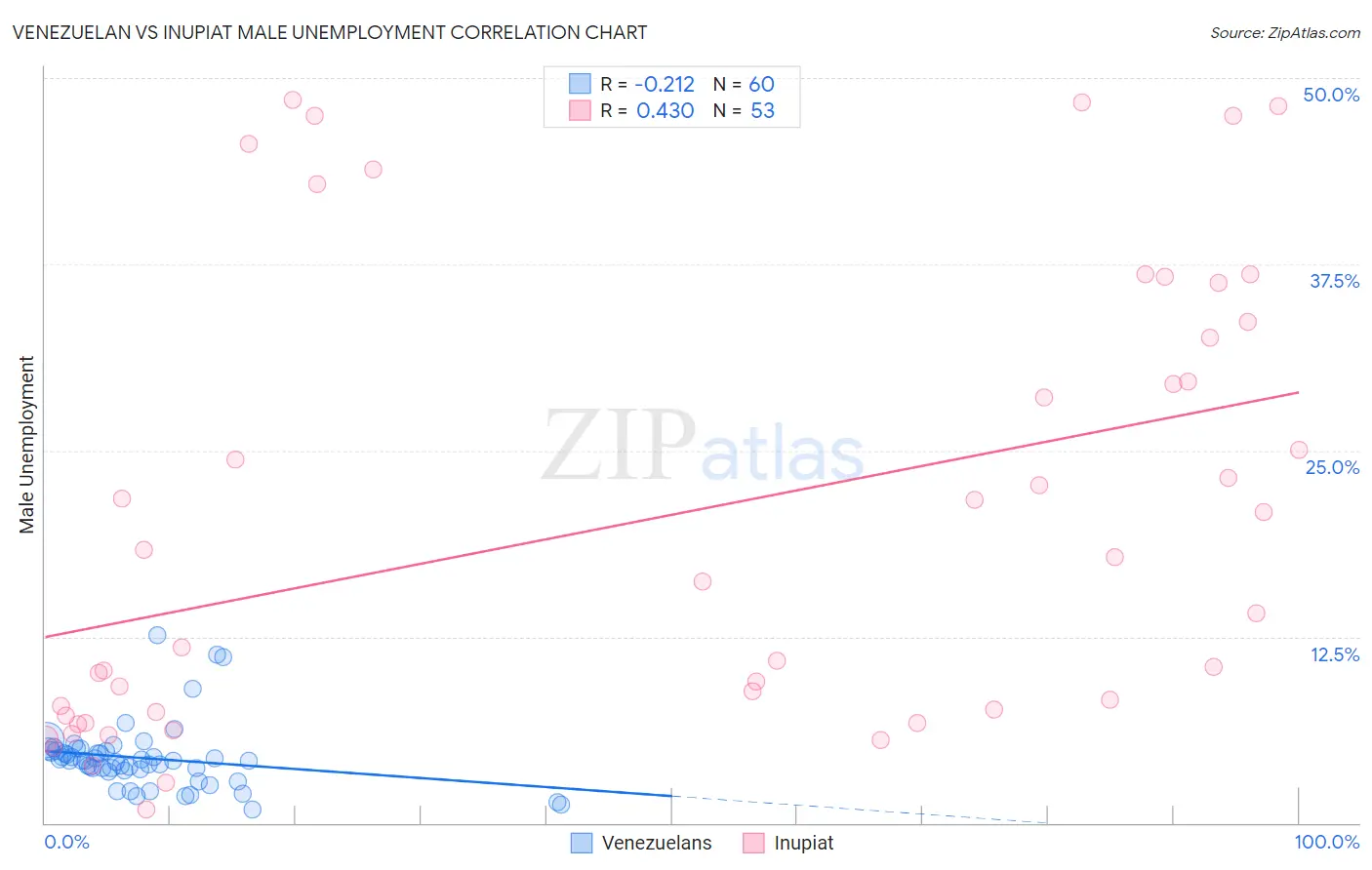 Venezuelan vs Inupiat Male Unemployment