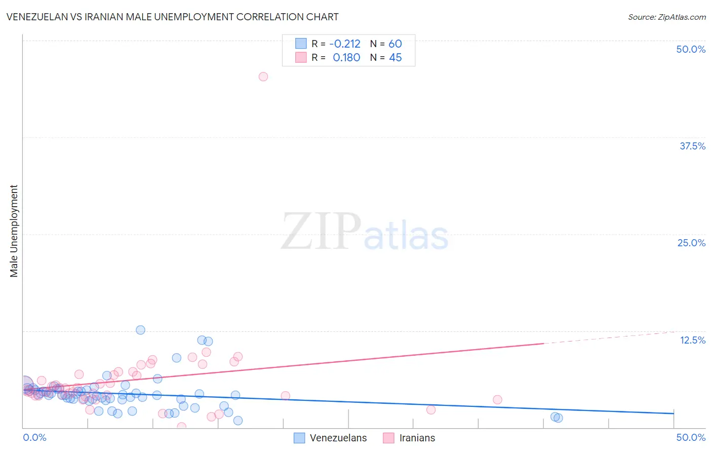 Venezuelan vs Iranian Male Unemployment