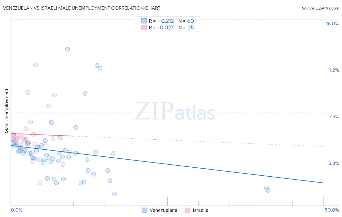 Venezuelan vs Israeli Male Unemployment