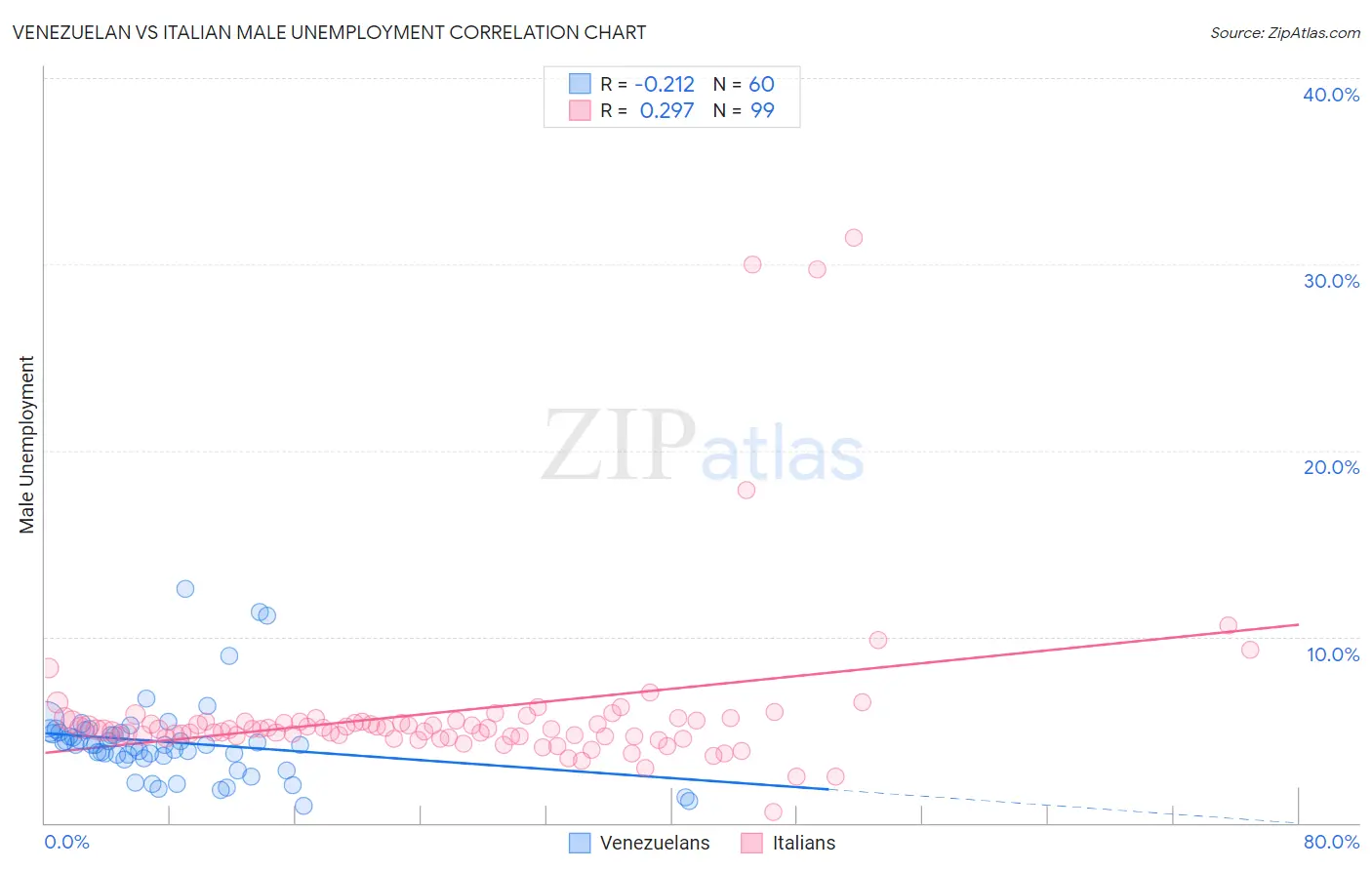 Venezuelan vs Italian Male Unemployment