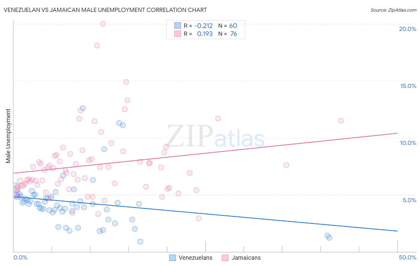 Venezuelan vs Jamaican Male Unemployment