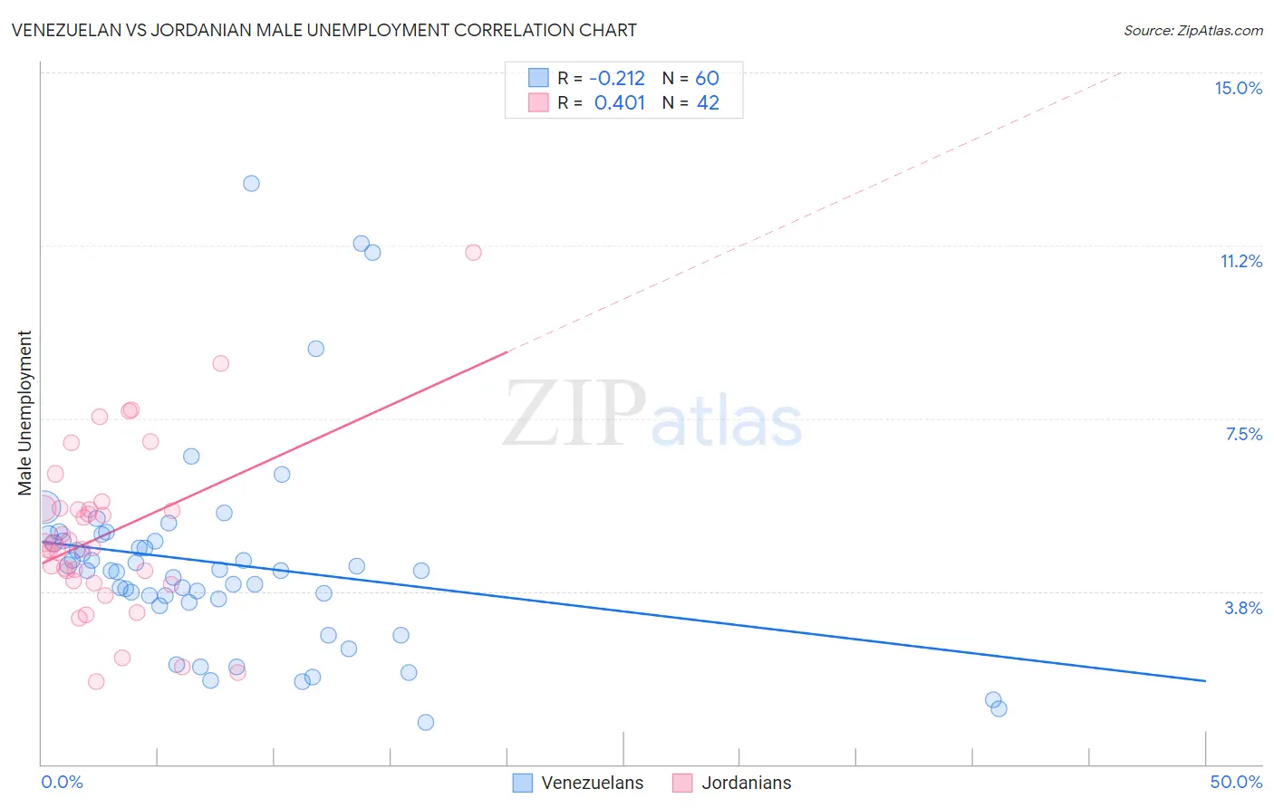 Venezuelan vs Jordanian Male Unemployment