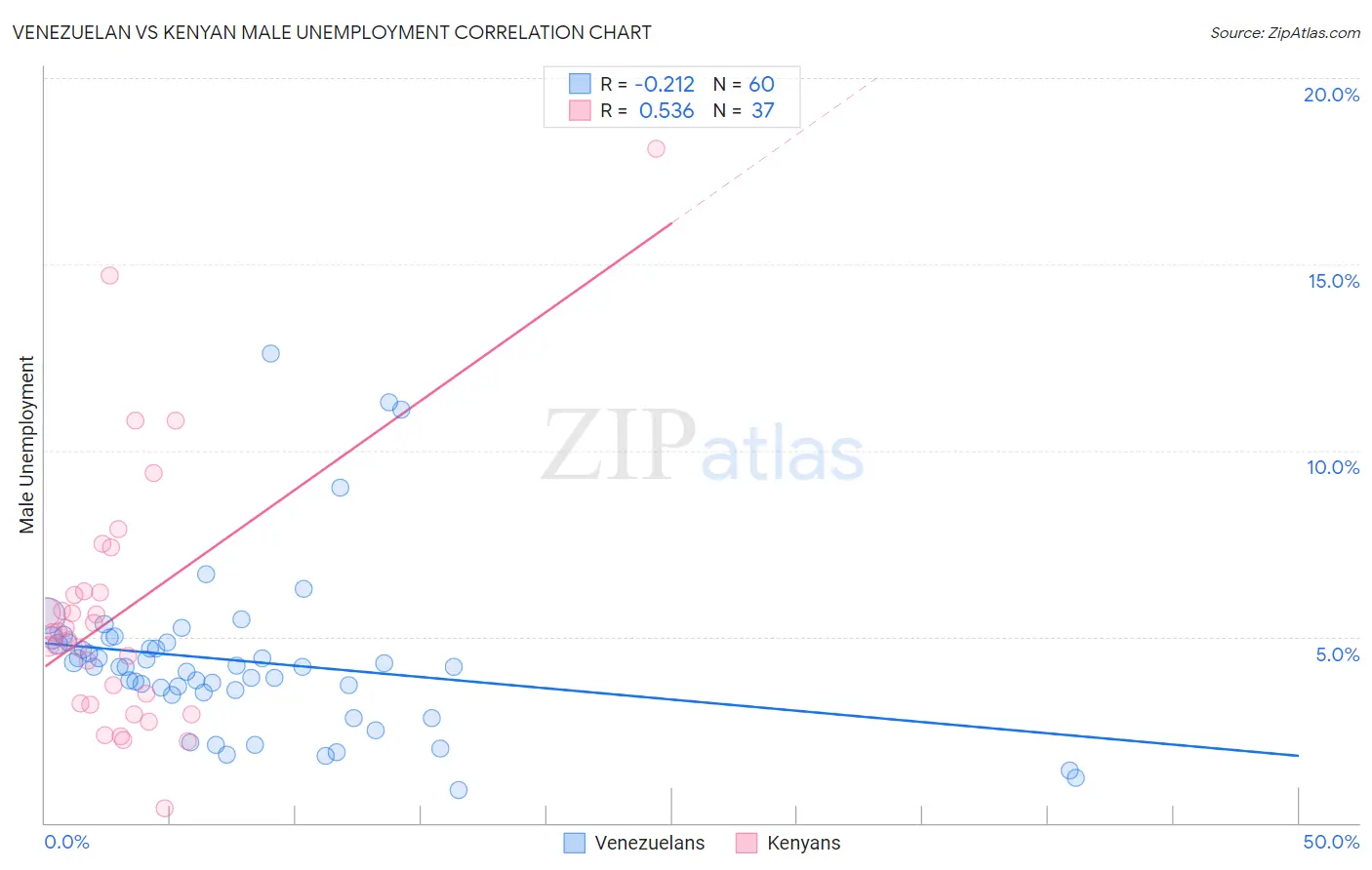 Venezuelan vs Kenyan Male Unemployment