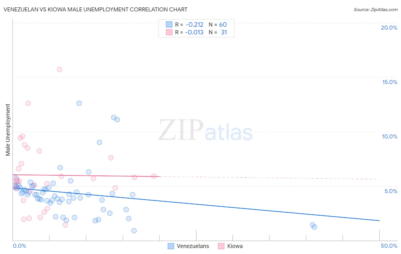 Venezuelan vs Kiowa Male Unemployment