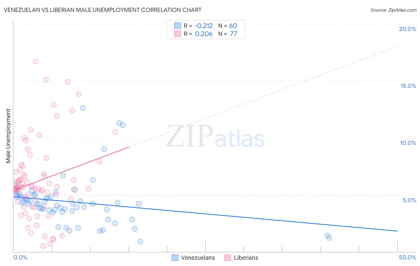 Venezuelan vs Liberian Male Unemployment