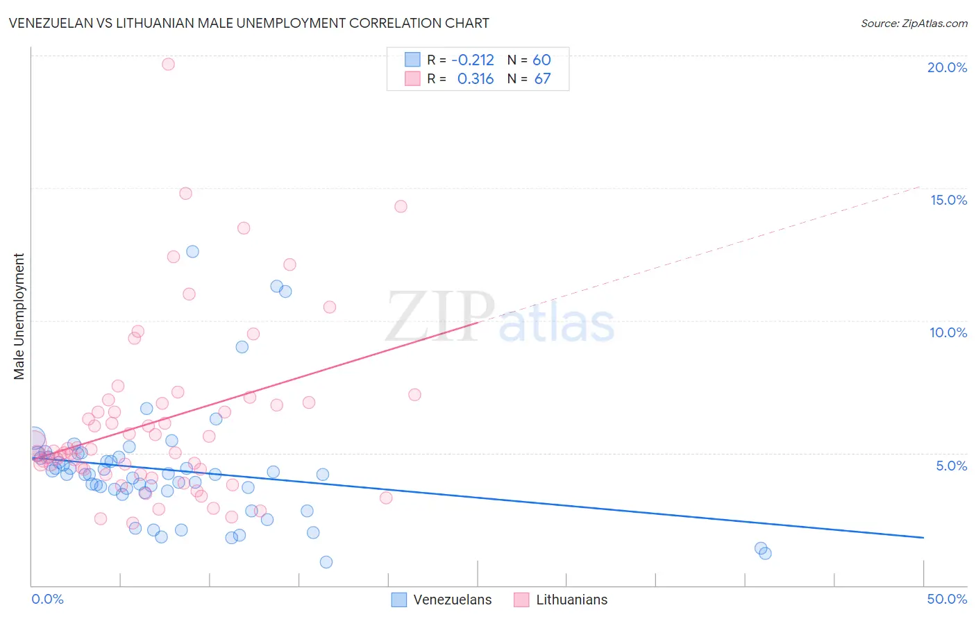 Venezuelan vs Lithuanian Male Unemployment