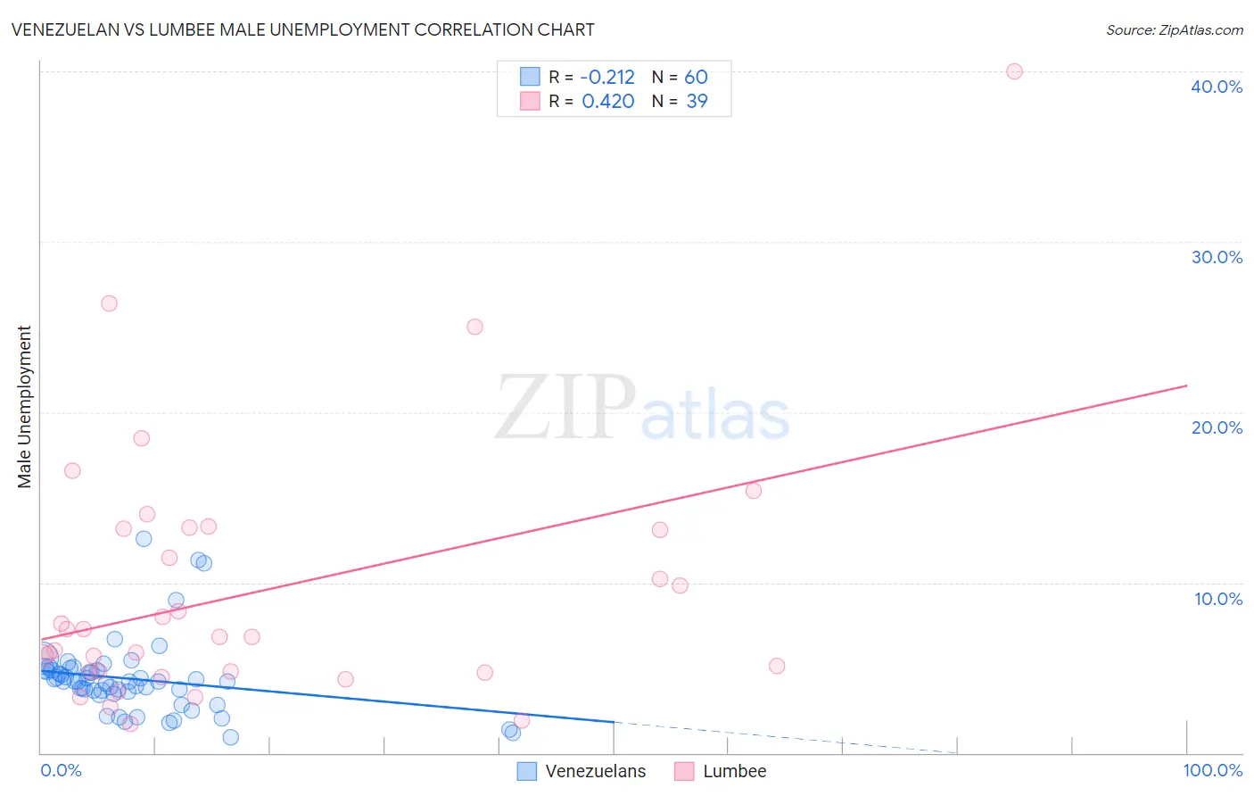Venezuelan vs Lumbee Male Unemployment