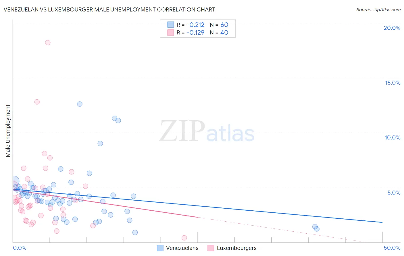 Venezuelan vs Luxembourger Male Unemployment