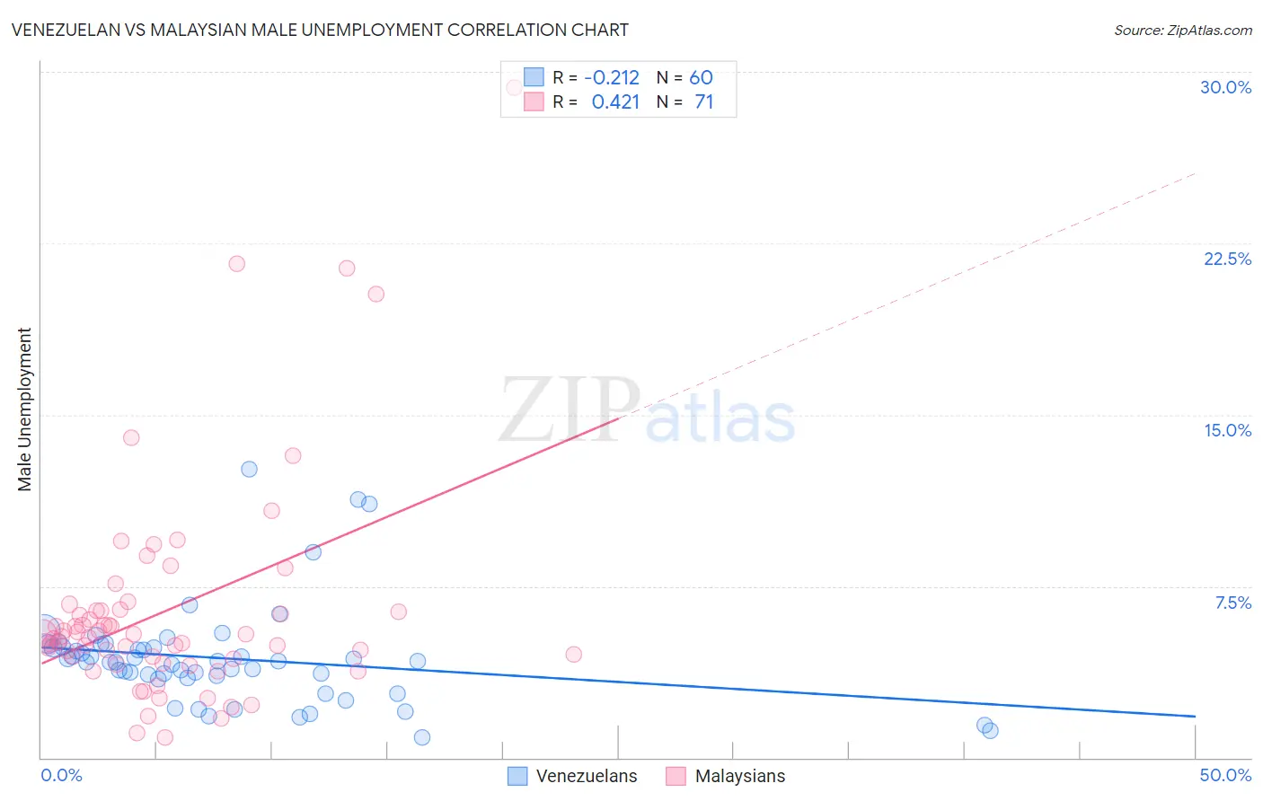 Venezuelan vs Malaysian Male Unemployment