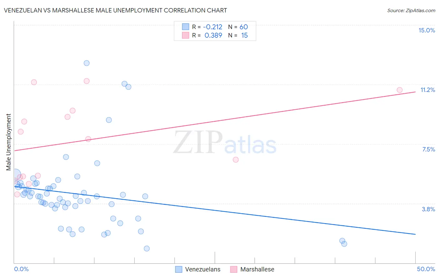 Venezuelan vs Marshallese Male Unemployment