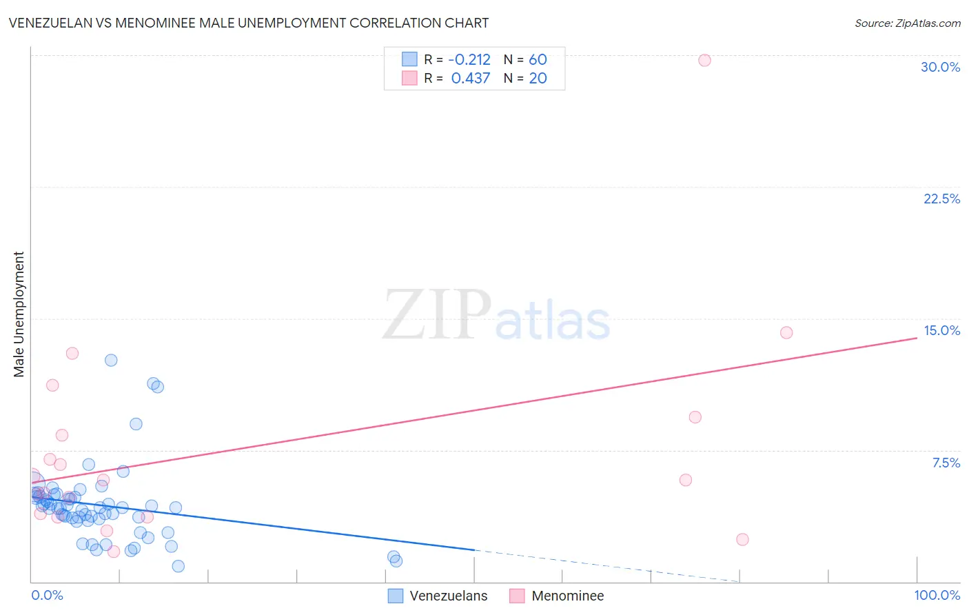 Venezuelan vs Menominee Male Unemployment