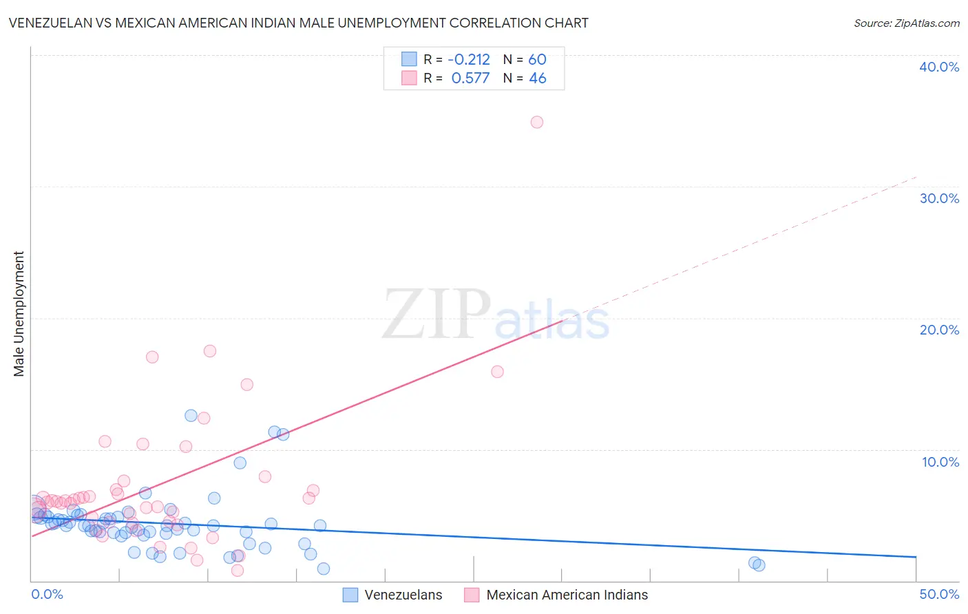 Venezuelan vs Mexican American Indian Male Unemployment