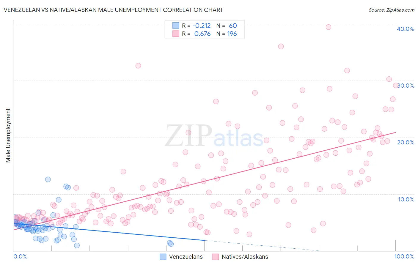 Venezuelan vs Native/Alaskan Male Unemployment