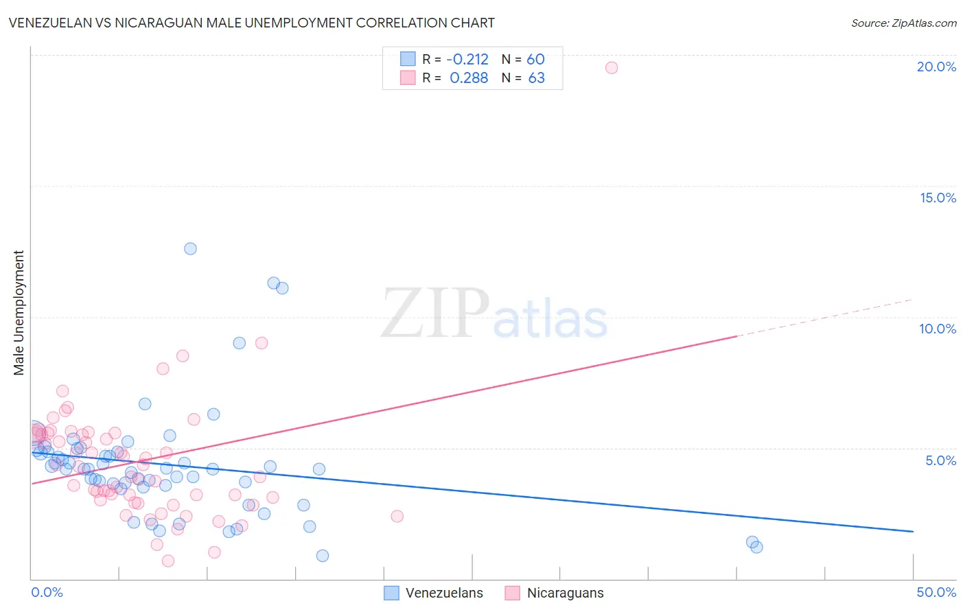 Venezuelan vs Nicaraguan Male Unemployment