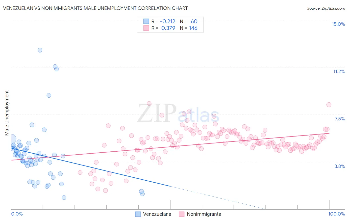 Venezuelan vs Nonimmigrants Male Unemployment