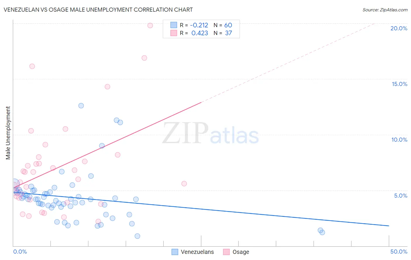 Venezuelan vs Osage Male Unemployment