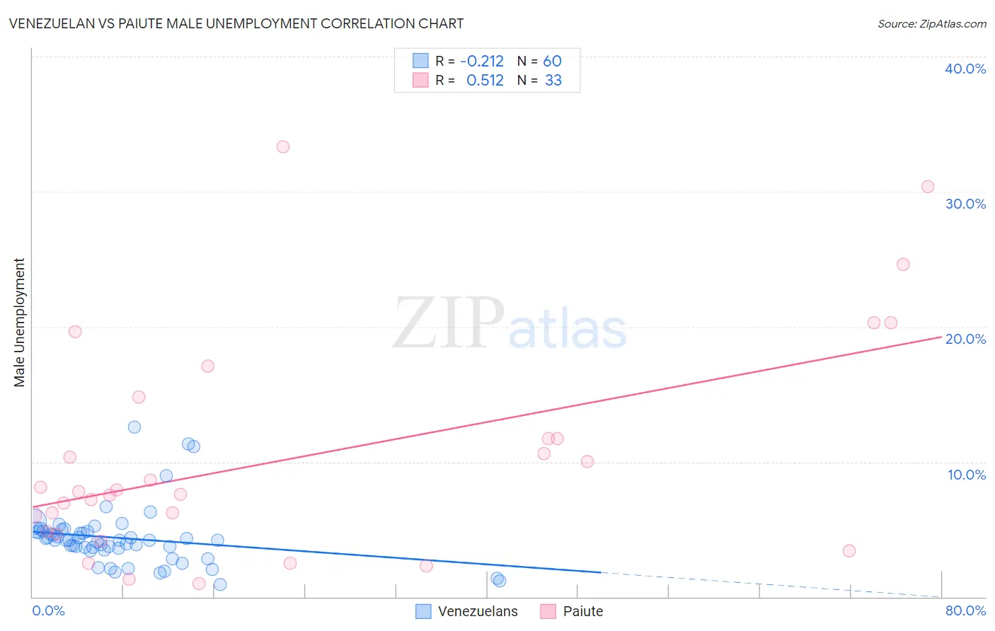 Venezuelan vs Paiute Male Unemployment