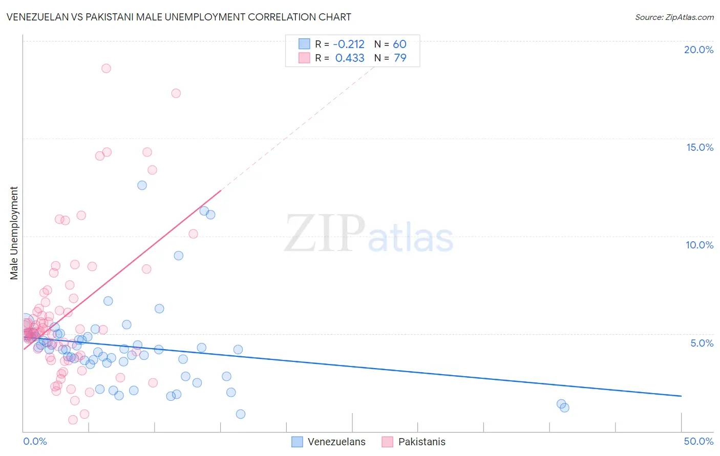 Venezuelan vs Pakistani Male Unemployment