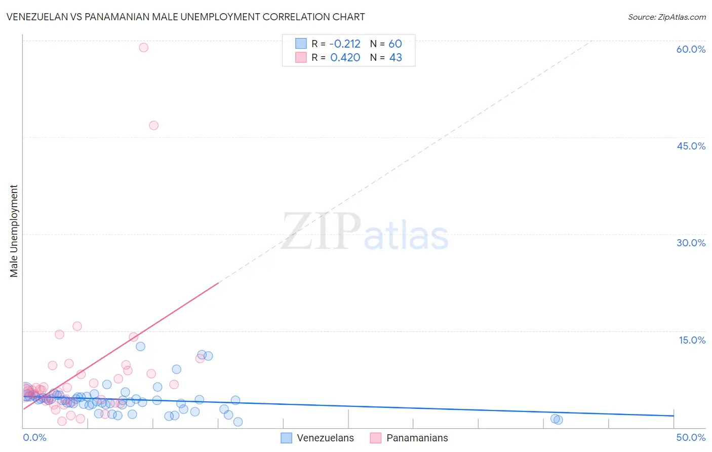 Venezuelan vs Panamanian Male Unemployment