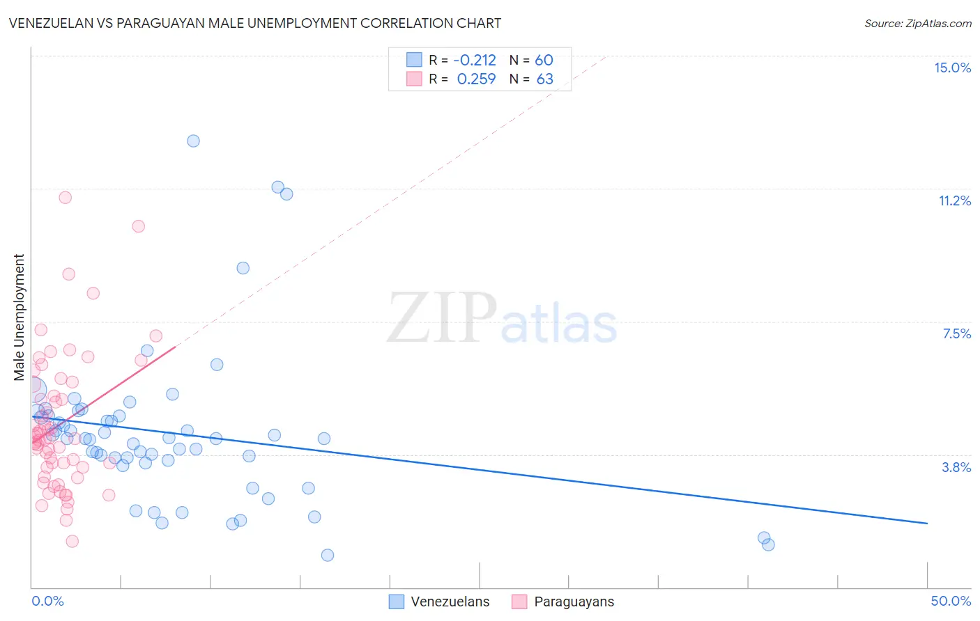 Venezuelan vs Paraguayan Male Unemployment