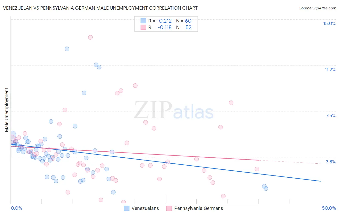 Venezuelan vs Pennsylvania German Male Unemployment