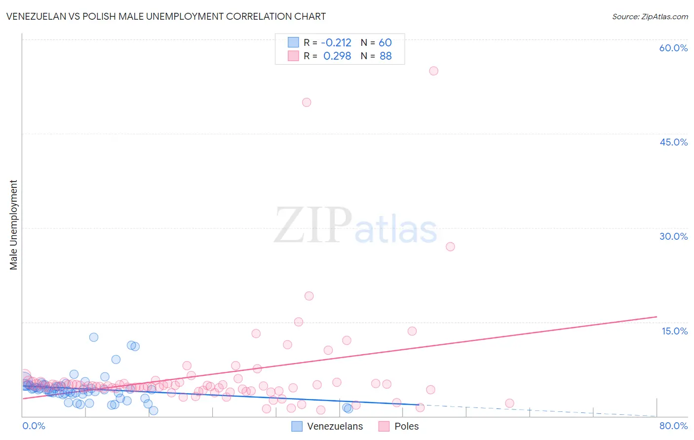 Venezuelan vs Polish Male Unemployment