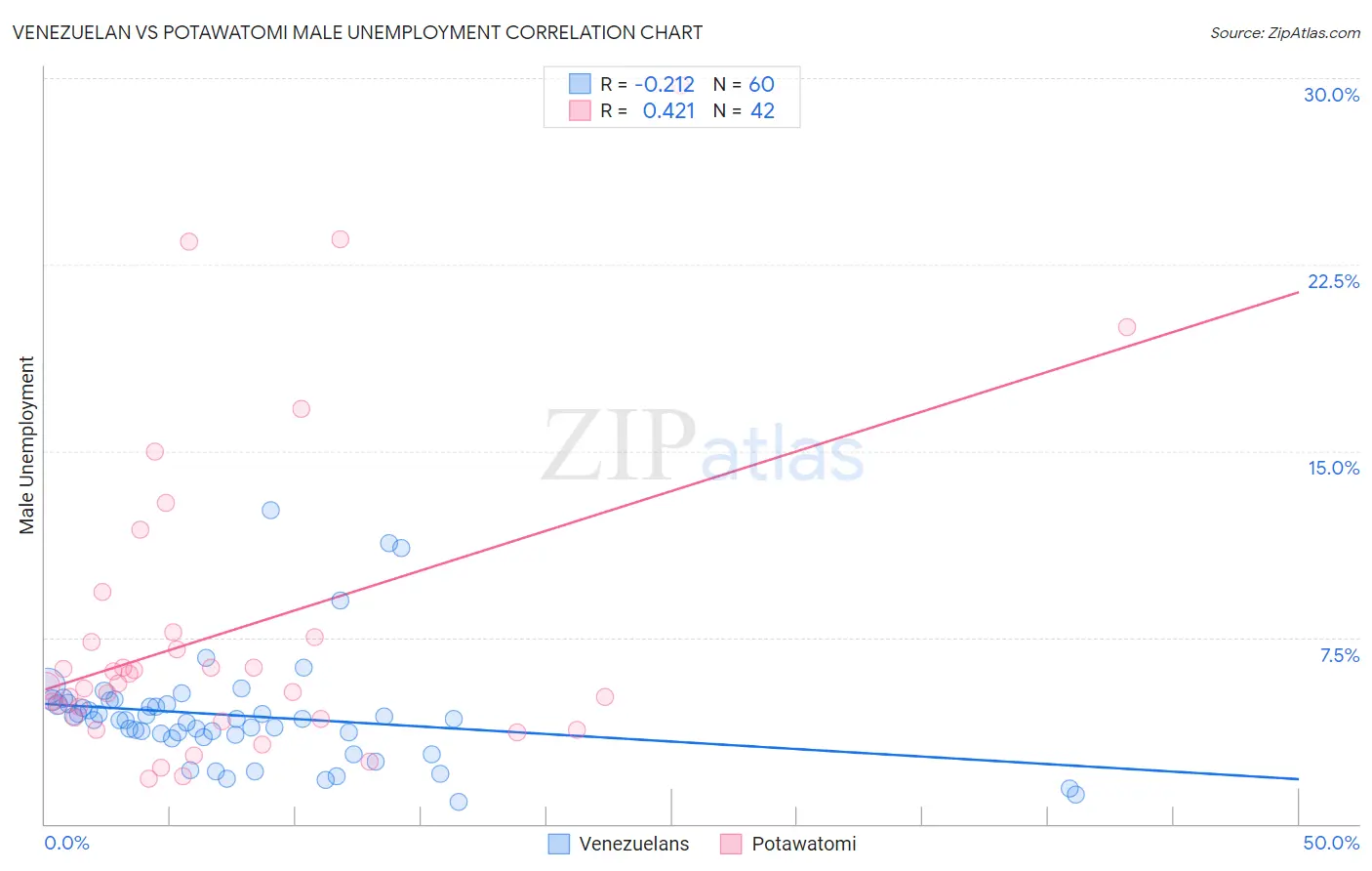 Venezuelan vs Potawatomi Male Unemployment