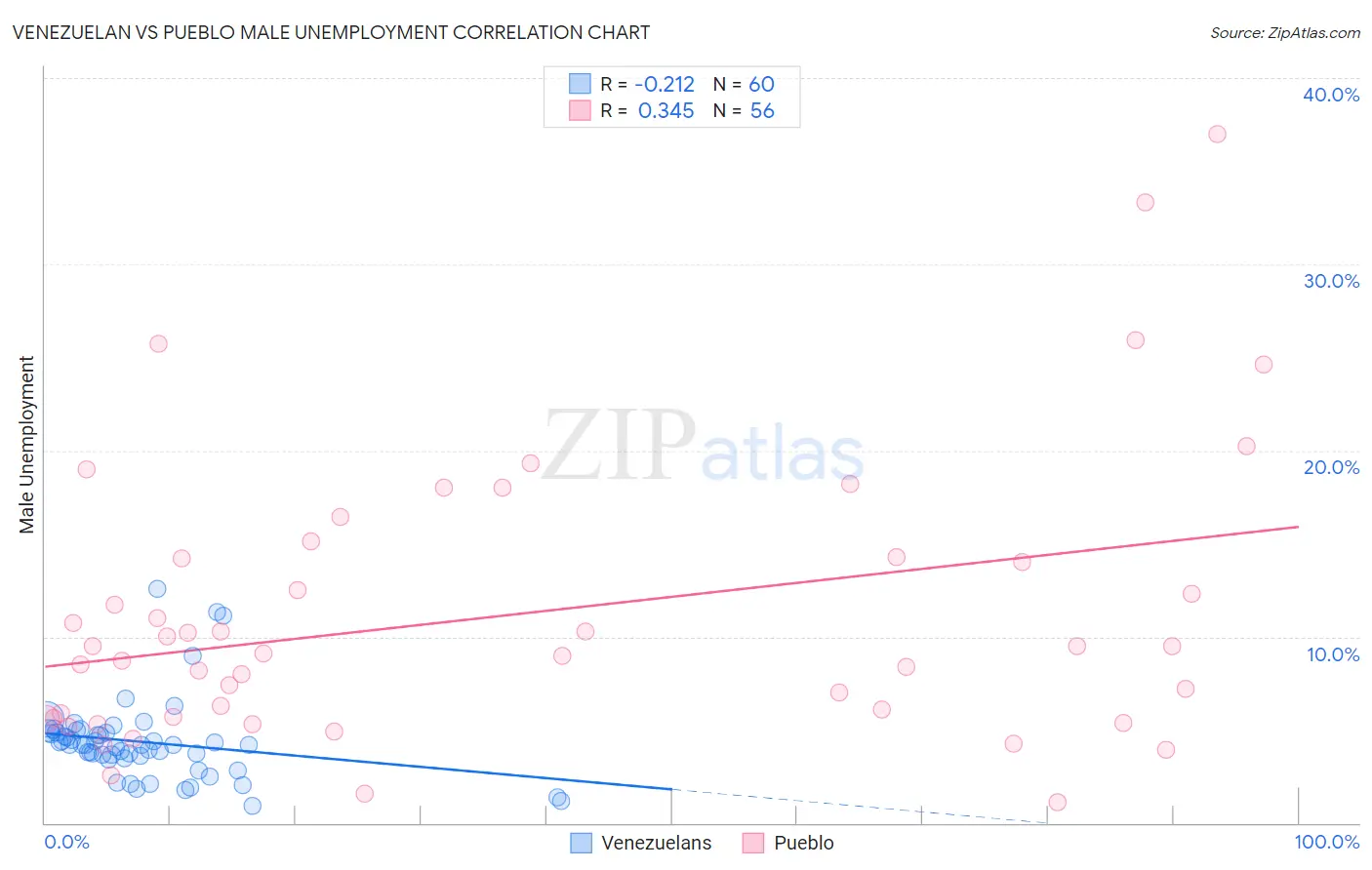 Venezuelan vs Pueblo Male Unemployment