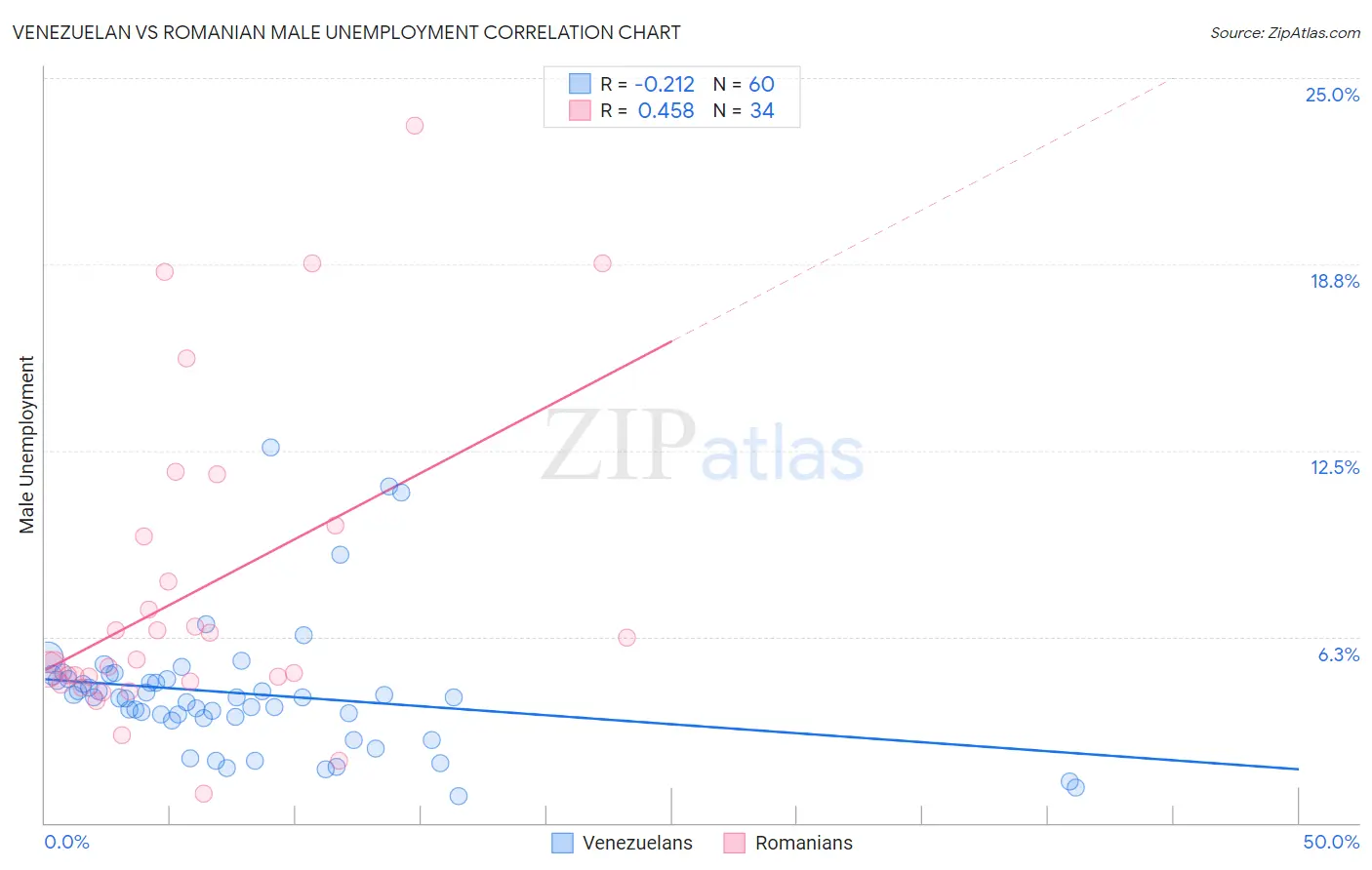 Venezuelan vs Romanian Male Unemployment