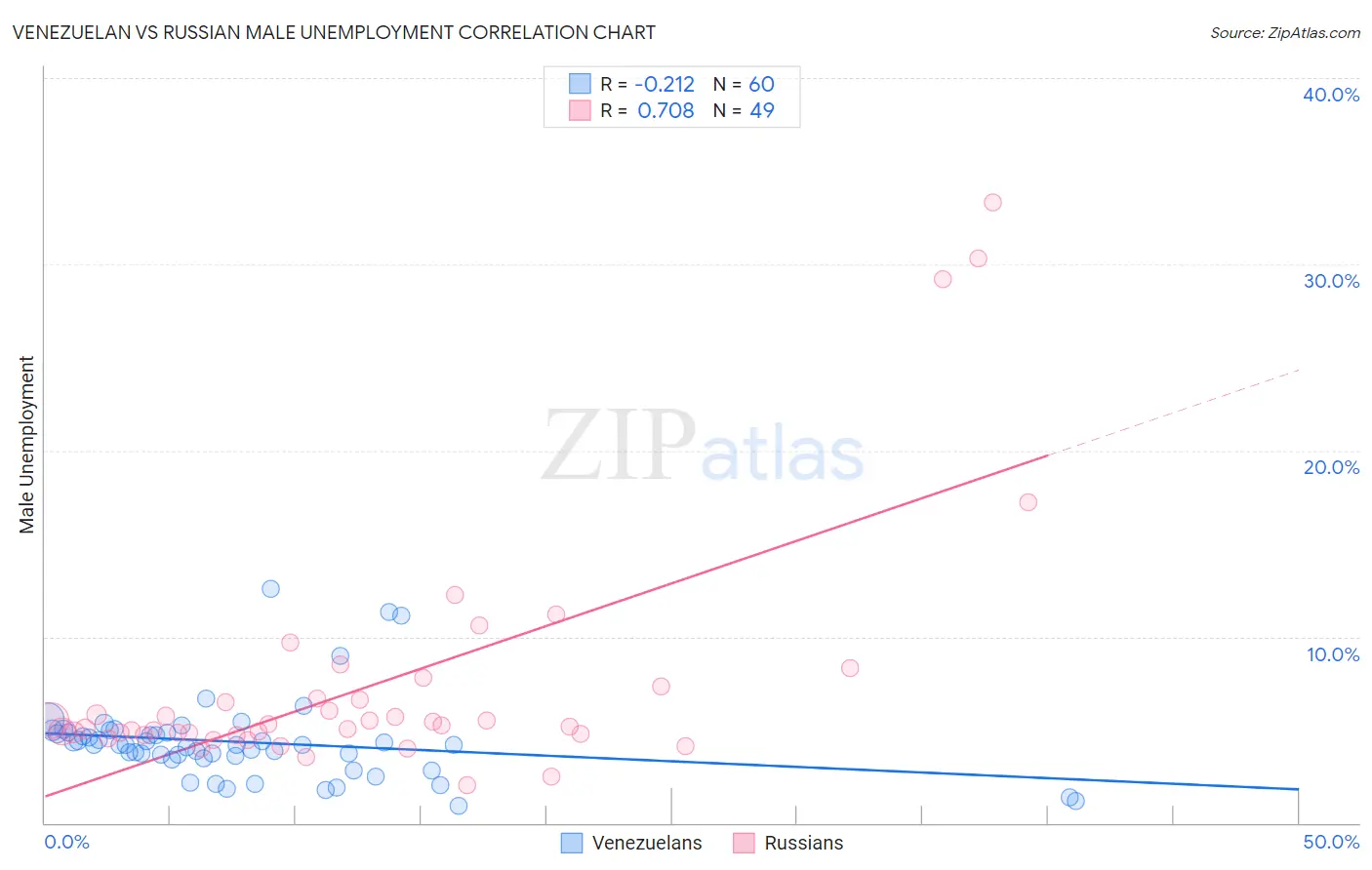 Venezuelan vs Russian Male Unemployment