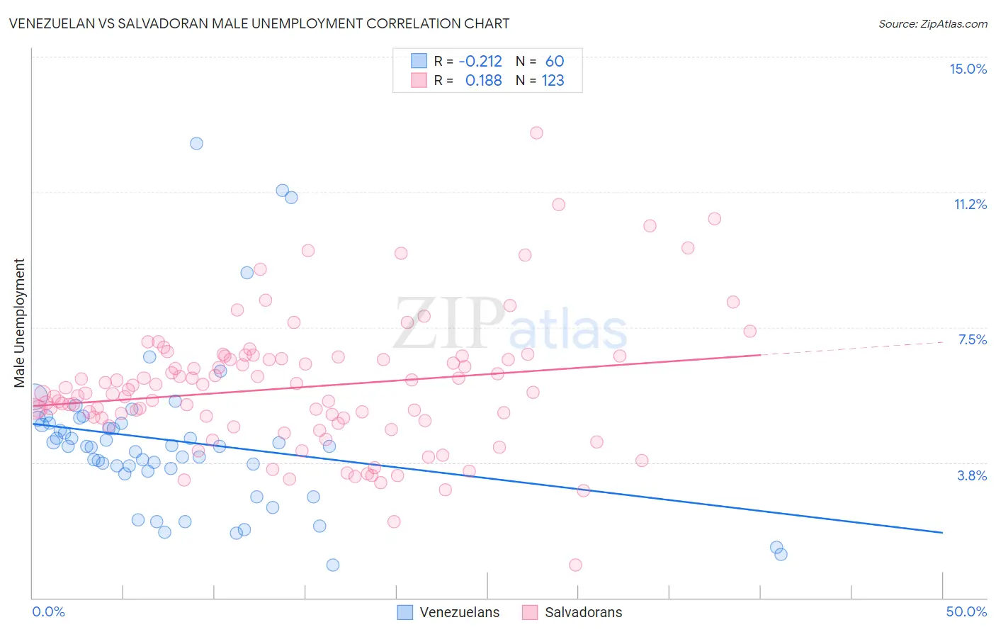 Venezuelan vs Salvadoran Male Unemployment