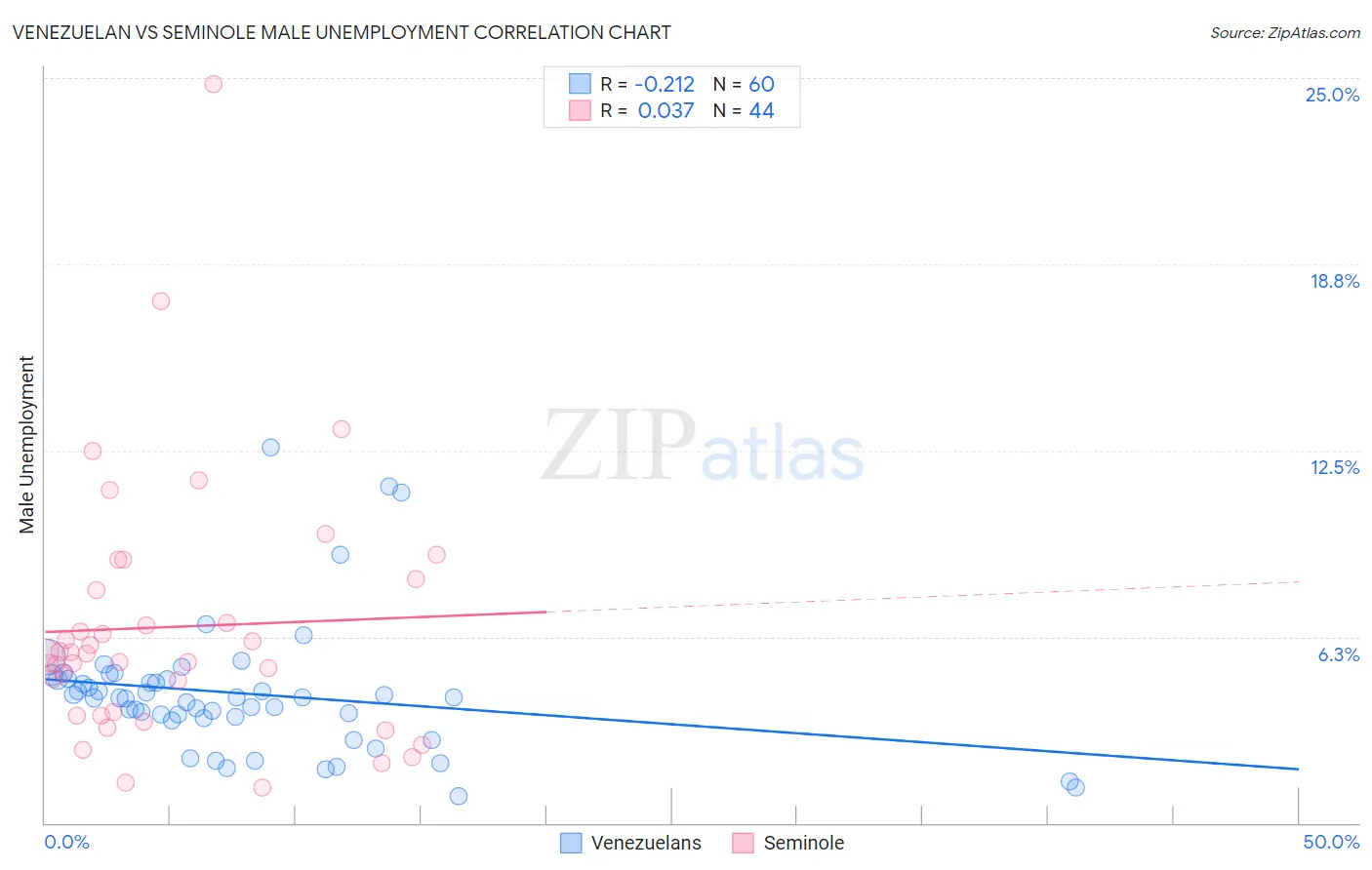 Venezuelan vs Seminole Male Unemployment