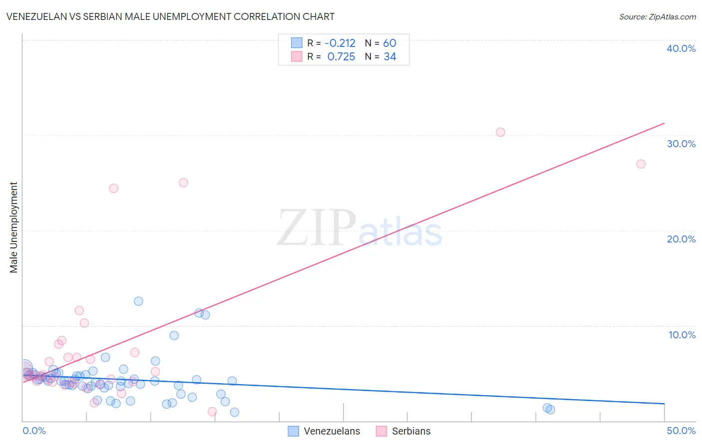 Venezuelan vs Serbian Male Unemployment