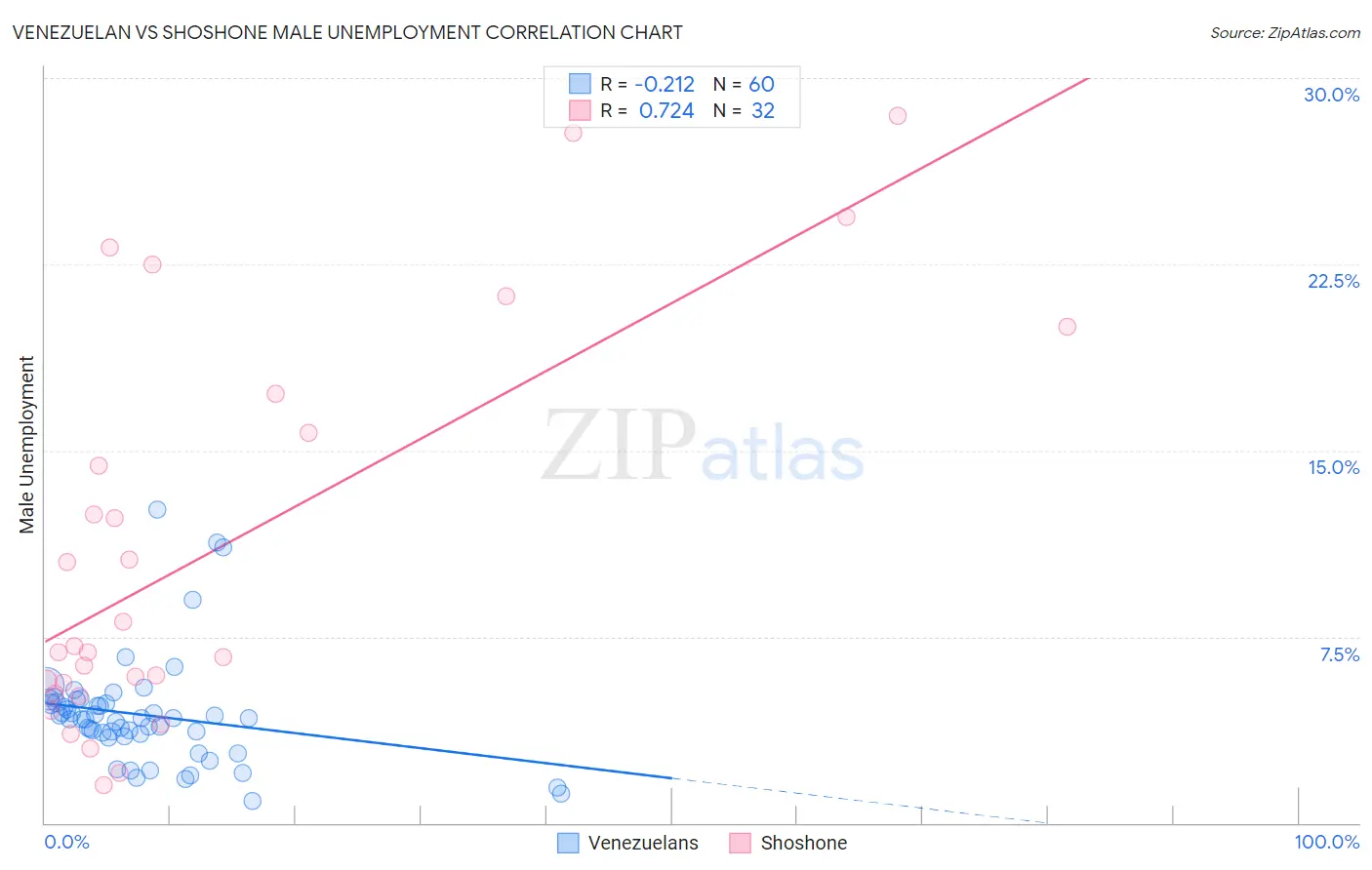 Venezuelan vs Shoshone Male Unemployment