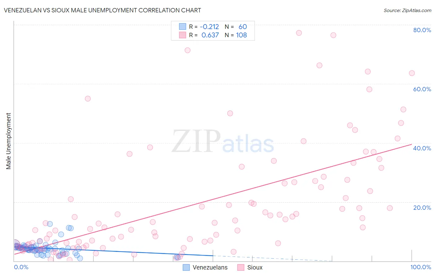 Venezuelan vs Sioux Male Unemployment